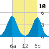 Pawtucket tide chart for Wednesday, March 10, 2021