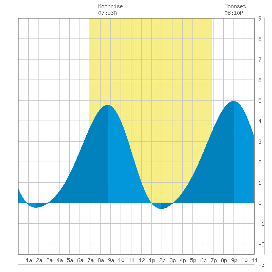 Pawtucket tide chart for Sunday, March 14, 2021