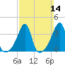 Pawtucket tide chart for Sunday, March 14, 2021