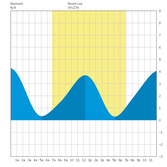 Pawtucket tide chart for Thursday, March 18, 2021