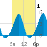 Pawtucket tide chart for Monday, March 1, 2021