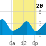 Pawtucket tide chart for Saturday, March 20, 2021