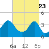 Pawtucket tide chart for Tuesday, March 23, 2021