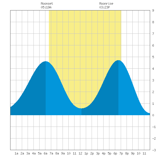 Pawtucket tide chart for Thursday, March 25, 2021