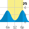 Pawtucket tide chart for Thursday, March 25, 2021