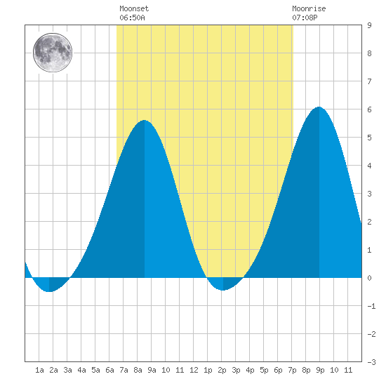 Pawtucket tide chart for Sunday, March 28, 2021