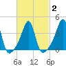 Pawtucket tide chart for Tuesday, March 2, 2021