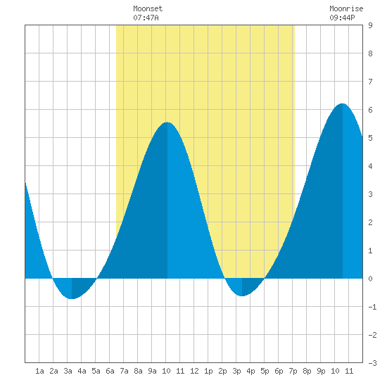 Pawtucket tide chart for Tuesday, March 30, 2021