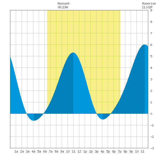 Pawtucket tide chart for Wednesday, March 31, 2021