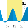 Pawtucket tide chart for Wednesday, March 31, 2021