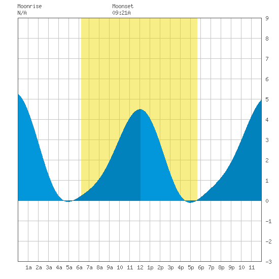 Pawtucket tide chart for Thursday, March 4, 2021