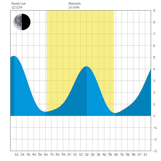 Pawtucket tide chart for Friday, March 5, 2021