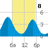 Pawtucket tide chart for Monday, March 8, 2021