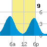Pawtucket tide chart for Tuesday, March 9, 2021