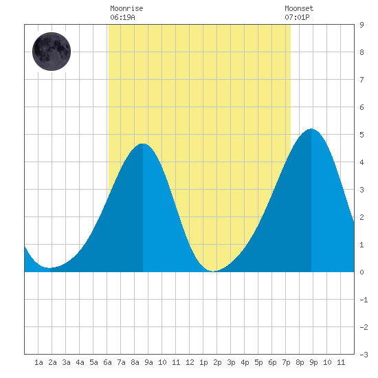 Pawtucket tide chart for Sunday, April 11, 2021