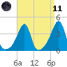 Pawtucket tide chart for Sunday, April 11, 2021