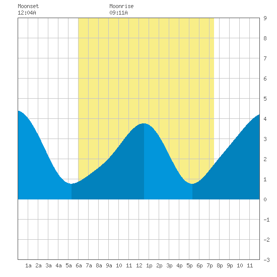Pawtucket tide chart for Saturday, April 17, 2021