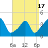 Pawtucket tide chart for Saturday, April 17, 2021