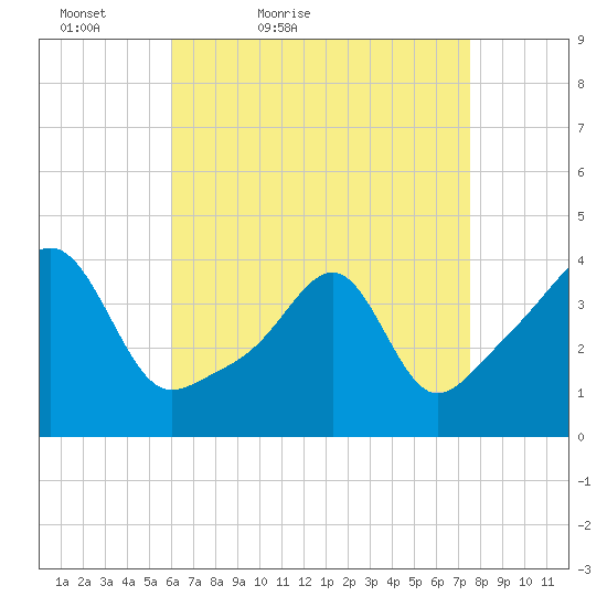 Pawtucket tide chart for Sunday, April 18, 2021