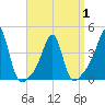 Pawtucket tide chart for Thursday, April 1, 2021