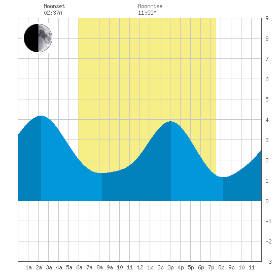Pawtucket tide chart for Tuesday, April 20, 2021