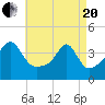 Pawtucket tide chart for Tuesday, April 20, 2021