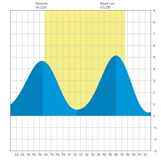 Pawtucket tide chart for Friday, April 23, 2021