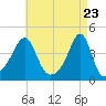 Pawtucket tide chart for Friday, April 23, 2021