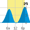 Pawtucket tide chart for Sunday, April 25, 2021