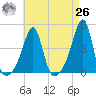 Pawtucket tide chart for Monday, April 26, 2021