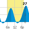 Pawtucket tide chart for Tuesday, April 27, 2021