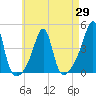 Pawtucket tide chart for Thursday, April 29, 2021
