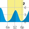 Pawtucket tide chart for Friday, April 2, 2021