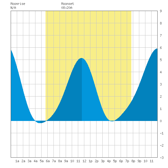 Pawtucket tide chart for Friday, April 30, 2021
