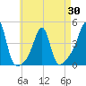 Pawtucket tide chart for Friday, April 30, 2021