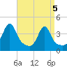 Pawtucket tide chart for Monday, April 5, 2021