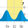 Pawtucket tide chart for Wednesday, April 7, 2021