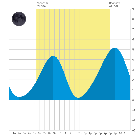 Pawtucket tide chart for Tuesday, May 11, 2021