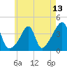 Pawtucket tide chart for Thursday, May 13, 2021