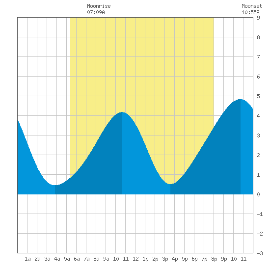 Pawtucket tide chart for Friday, May 14, 2021