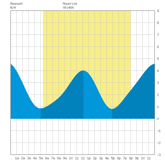 Pawtucket tide chart for Sunday, May 16, 2021