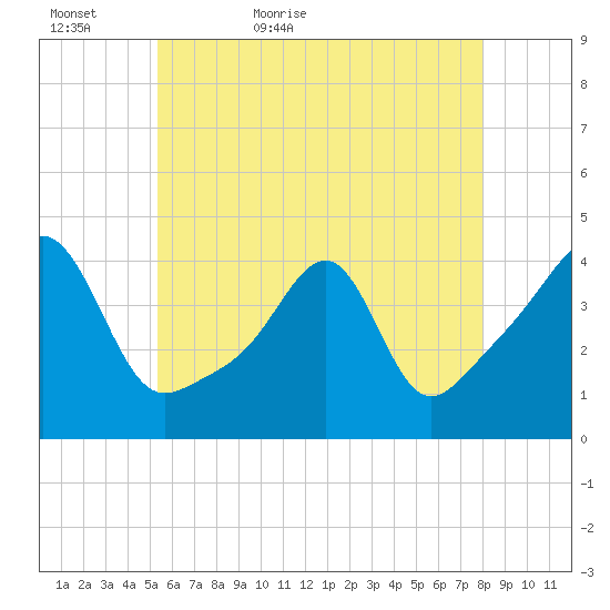 Pawtucket tide chart for Monday, May 17, 2021