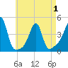Pawtucket tide chart for Saturday, May 1, 2021