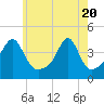 Pawtucket tide chart for Thursday, May 20, 2021