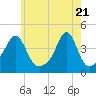 Pawtucket tide chart for Friday, May 21, 2021