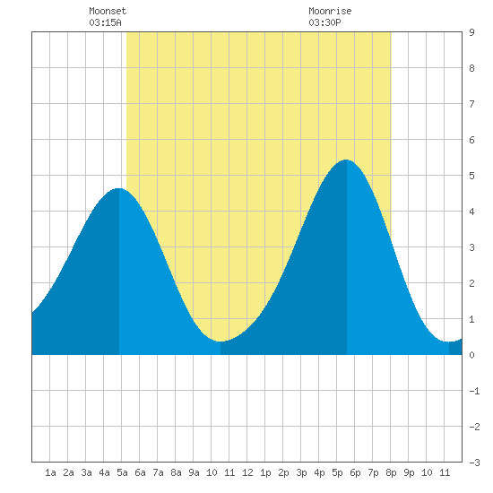 Pawtucket tide chart for Saturday, May 22, 2021