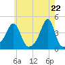 Pawtucket tide chart for Saturday, May 22, 2021