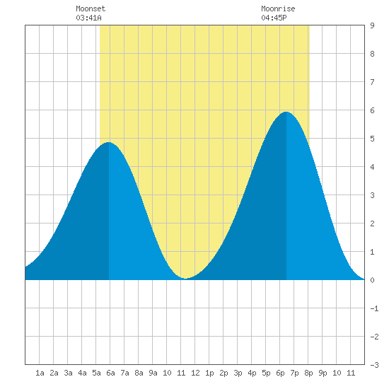Pawtucket tide chart for Sunday, May 23, 2021