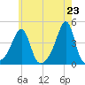 Pawtucket tide chart for Sunday, May 23, 2021