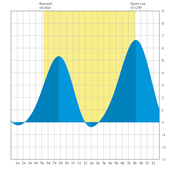 Pawtucket tide chart for Tuesday, May 25, 2021
